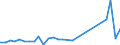 Flow: Exports / Measure: Values / Partner Country: Austria / Reporting Country: Estonia