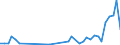 Flow: Exports / Measure: Values / Partner Country: Austria / Reporting Country: Portugal