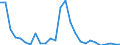 Flow: Exports / Measure: Values / Partner Country: World / Reporting Country: Austria