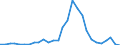 Flow: Exports / Measure: Values / Partner Country: World / Reporting Country: Estonia