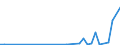 Flow: Exports / Measure: Values / Partner Country: World / Reporting Country: Iceland