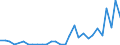 Flow: Exports / Measure: Values / Partner Country: World / Reporting Country: Latvia