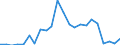 Flow: Exports / Measure: Values / Partner Country: World / Reporting Country: Luxembourg