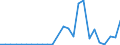 Flow: Exports / Measure: Values / Partner Country: World / Reporting Country: Slovakia