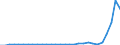 Flow: Exports / Measure: Values / Partner Country: World / Reporting Country: Slovenia