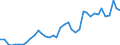 Flow: Exports / Measure: Values / Partner Country: World / Reporting Country: Spain