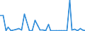 Flow: Exports / Measure: Values / Partner Country: World / Reporting Country: Denmark