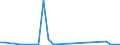 Flow: Exports / Measure: Values / Partner Country: World / Reporting Country: Estonia