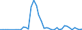 Flow: Exports / Measure: Values / Partner Country: World / Reporting Country: Greece