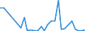 Handelsstrom: Exporte / Maßeinheit: Werte / Partnerland: World / Meldeland: Israel