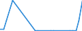 Flow: Exports / Measure: Values / Partner Country: World / Reporting Country: Latvia