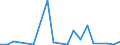 Flow: Exports / Measure: Values / Partner Country: World / Reporting Country: Luxembourg