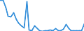 Flow: Exports / Measure: Values / Partner Country: World / Reporting Country: Netherlands