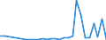 Flow: Exports / Measure: Values / Partner Country: World / Reporting Country: New Zealand