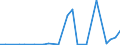 Flow: Exports / Measure: Values / Partner Country: World / Reporting Country: Slovenia