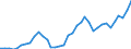 Handelsstrom: Exporte / Maßeinheit: Werte / Partnerland: World / Meldeland: Australia