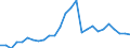 Handelsstrom: Exporte / Maßeinheit: Werte / Partnerland: World / Meldeland: Austria