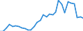 Handelsstrom: Exporte / Maßeinheit: Werte / Partnerland: World / Meldeland: Belgium