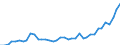 Flow: Exports / Measure: Values / Partner Country: World / Reporting Country: Greece