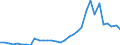 Flow: Exports / Measure: Values / Partner Country: World / Reporting Country: Hungary