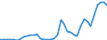 Flow: Exports / Measure: Values / Partner Country: World / Reporting Country: Ireland