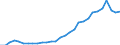 Flow: Exports / Measure: Values / Partner Country: World / Reporting Country: Lithuania