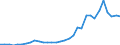 Flow: Exports / Measure: Values / Partner Country: World / Reporting Country: Poland