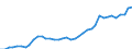 Flow: Exports / Measure: Values / Partner Country: World / Reporting Country: Portugal