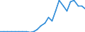 Flow: Exports / Measure: Values / Partner Country: World / Reporting Country: Slovakia