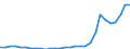 Flow: Exports / Measure: Values / Partner Country: World / Reporting Country: Slovenia