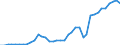 Flow: Exports / Measure: Values / Partner Country: World / Reporting Country: Spain