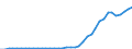 Flow: Exports / Measure: Values / Partner Country: World / Reporting Country: Switzerland incl. Liechtenstein