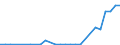 Flow: Exports / Measure: Values / Partner Country: Australia / Reporting Country: Austria