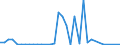 Flow: Exports / Measure: Values / Partner Country: World / Reporting Country: Chile