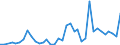 Flow: Exports / Measure: Values / Partner Country: World / Reporting Country: Denmark