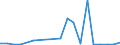 Flow: Exports / Measure: Values / Partner Country: World / Reporting Country: Hungary