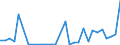 Flow: Exports / Measure: Values / Partner Country: World / Reporting Country: Latvia