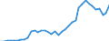 Flow: Exports / Measure: Values / Partner Country: World / Reporting Country: Portugal