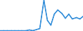 Flow: Exports / Measure: Values / Partner Country: World / Reporting Country: Slovakia