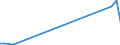 Flow: Exports / Measure: Values / Partner Country: World / Reporting Country: Czech Rep.