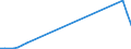 Flow: Exports / Measure: Values / Partner Country: World / Reporting Country: Denmark