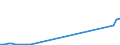 Flow: Exports / Measure: Values / Partner Country: World / Reporting Country: Germany