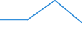 Flow: Exports / Measure: Values / Partner Country: World / Reporting Country: Hungary