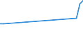 Flow: Exports / Measure: Values / Partner Country: World / Reporting Country: Latvia