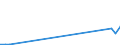 Flow: Exports / Measure: Values / Partner Country: World / Reporting Country: Lithuania