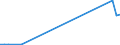 Flow: Exports / Measure: Values / Partner Country: World / Reporting Country: Spain