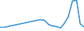 Flow: Exports / Measure: Values / Partner Country: World / Reporting Country: Austria