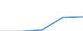 Flow: Exports / Measure: Values / Partner Country: World / Reporting Country: EU 28-Extra EU