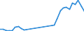 Handelsstrom: Exporte / Maßeinheit: Werte / Partnerland: World / Meldeland: Germany