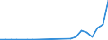 Flow: Exports / Measure: Values / Partner Country: World / Reporting Country: Israel